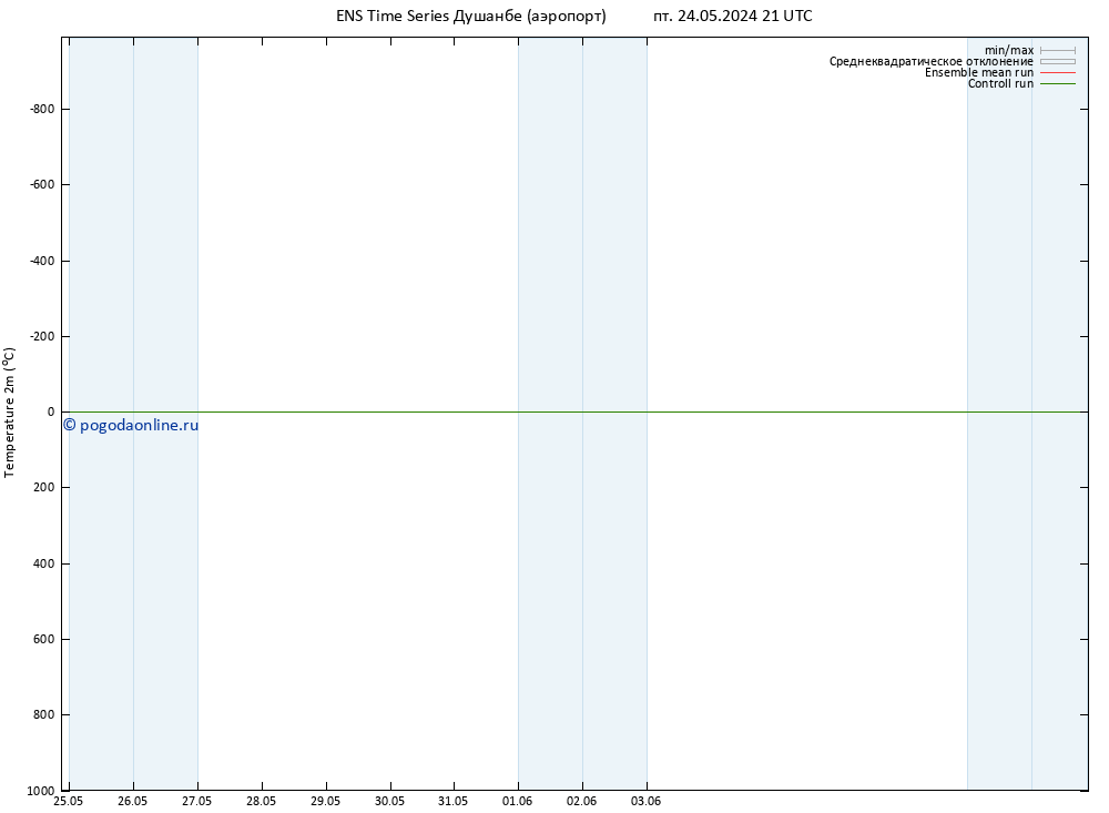 карта температуры GEFS TS пн 27.05.2024 21 UTC