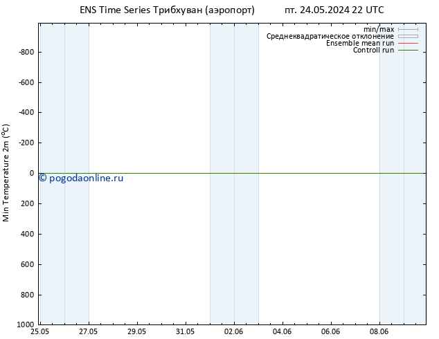 Темпер. мин. (2т) GEFS TS пн 27.05.2024 16 UTC