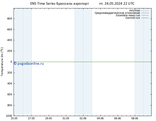 карта температуры GEFS TS пн 27.05.2024 04 UTC