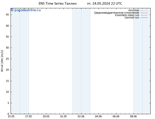 ветер 10 m GEFS TS пт 24.05.2024 22 UTC