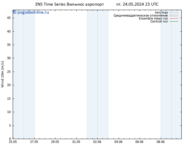 ветер 10 m GEFS TS ср 29.05.2024 11 UTC