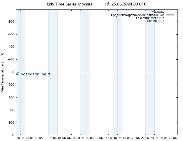 Темпер. мин. (2т) GEFS TS сб 01.06.2024 12 UTC