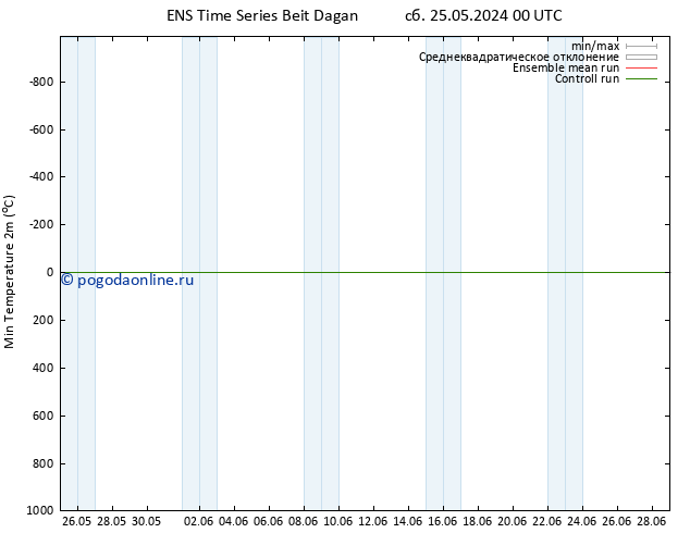 Темпер. мин. (2т) GEFS TS пн 27.05.2024 18 UTC