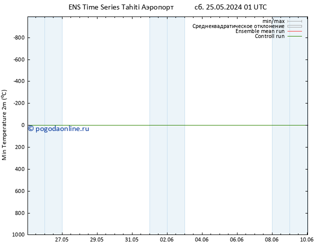 Темпер. мин. (2т) GEFS TS Вс 26.05.2024 07 UTC