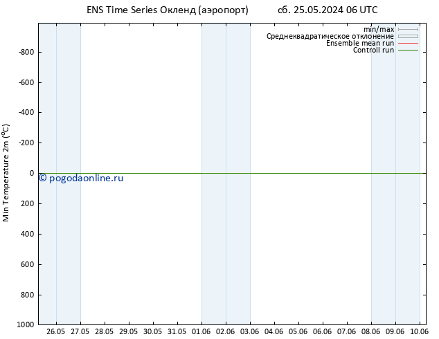 Темпер. мин. (2т) GEFS TS пн 27.05.2024 06 UTC