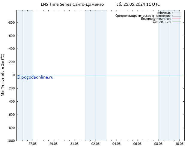 Темпер. мин. (2т) GEFS TS пт 31.05.2024 11 UTC