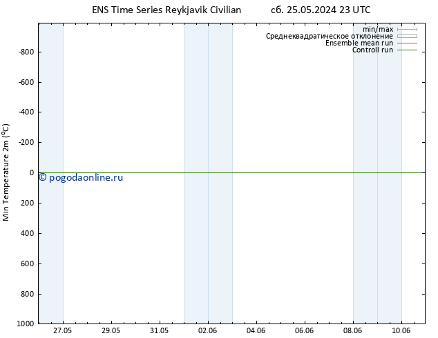 Темпер. мин. (2т) GEFS TS Вс 02.06.2024 17 UTC