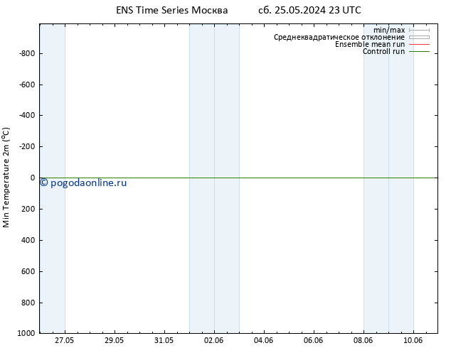 Темпер. мин. (2т) GEFS TS вт 28.05.2024 11 UTC