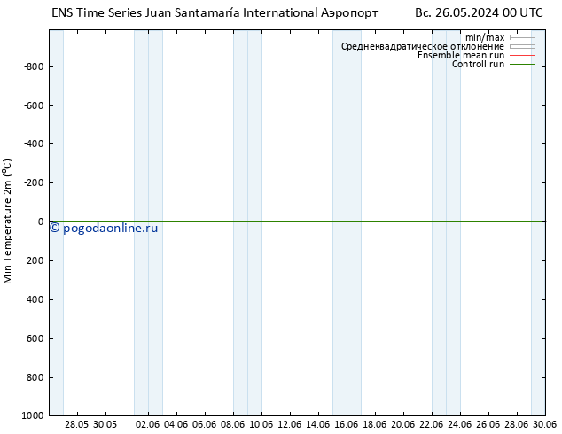 Темпер. мин. (2т) GEFS TS ср 29.05.2024 18 UTC