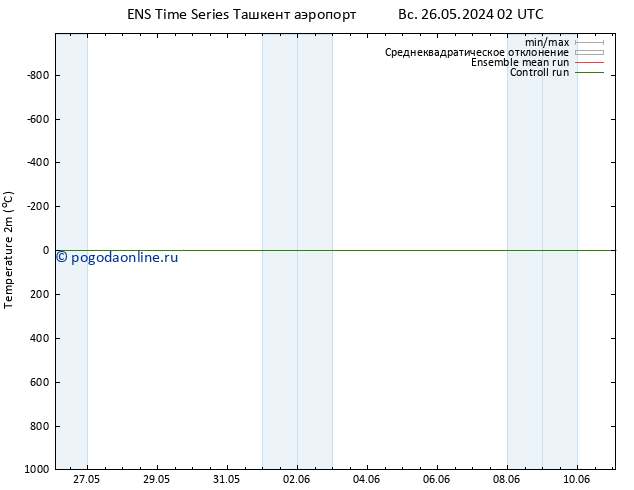 карта температуры GEFS TS ср 29.05.2024 02 UTC