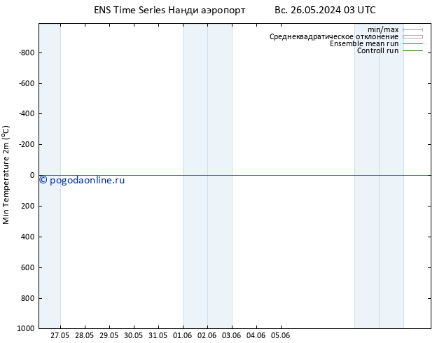 Темпер. мин. (2т) GEFS TS пн 27.05.2024 09 UTC