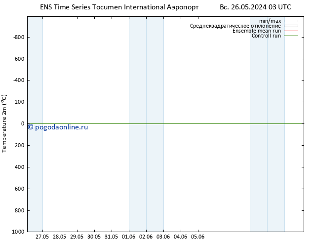 карта температуры GEFS TS пн 03.06.2024 15 UTC