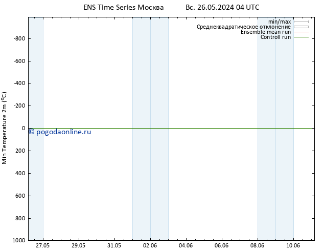 Темпер. мин. (2т) GEFS TS пт 31.05.2024 10 UTC