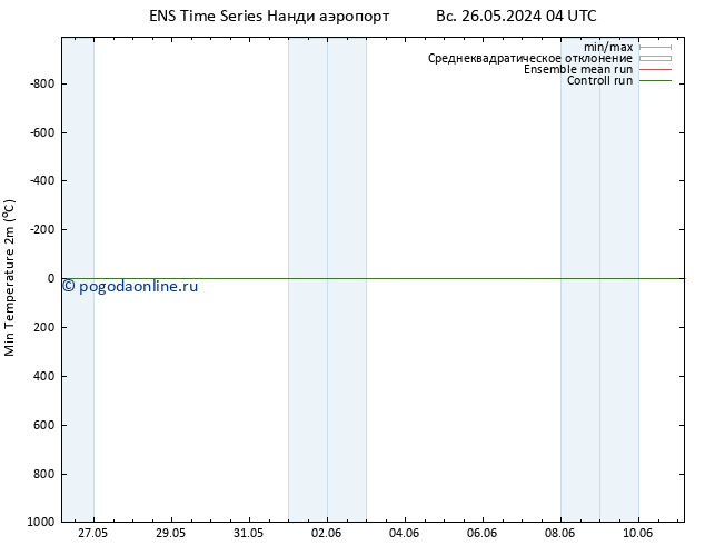 Темпер. мин. (2т) GEFS TS пн 27.05.2024 10 UTC