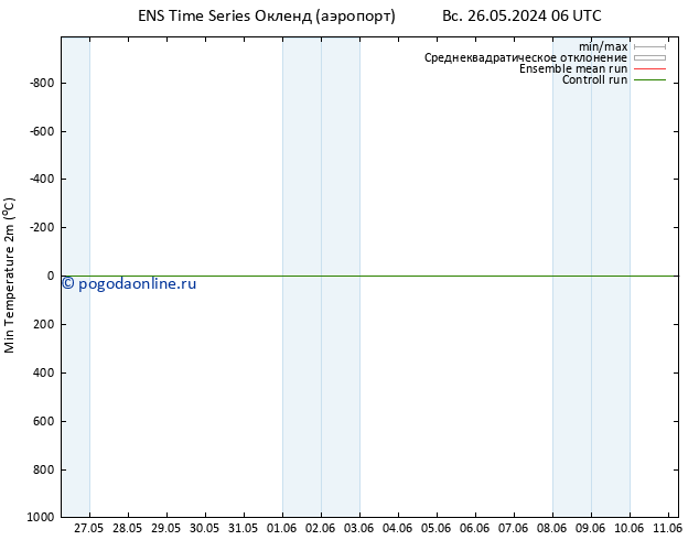 Темпер. мин. (2т) GEFS TS вт 28.05.2024 18 UTC