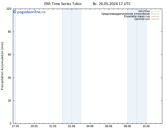 Precipitation accum. GEFS TS ср 29.05.2024 17 UTC