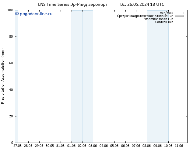 Precipitation accum. GEFS TS ср 29.05.2024 18 UTC