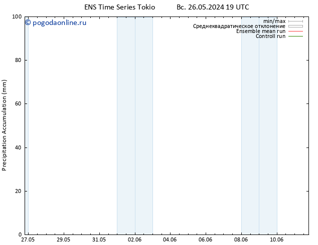 Precipitation accum. GEFS TS ср 29.05.2024 19 UTC