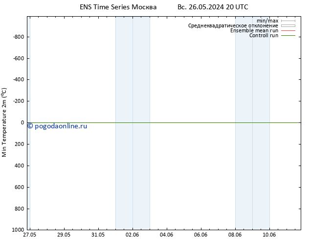 Темпер. мин. (2т) GEFS TS пт 31.05.2024 08 UTC