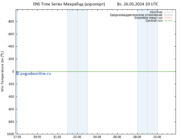 Темпер. мин. (2т) GEFS TS пн 27.05.2024 14 UTC