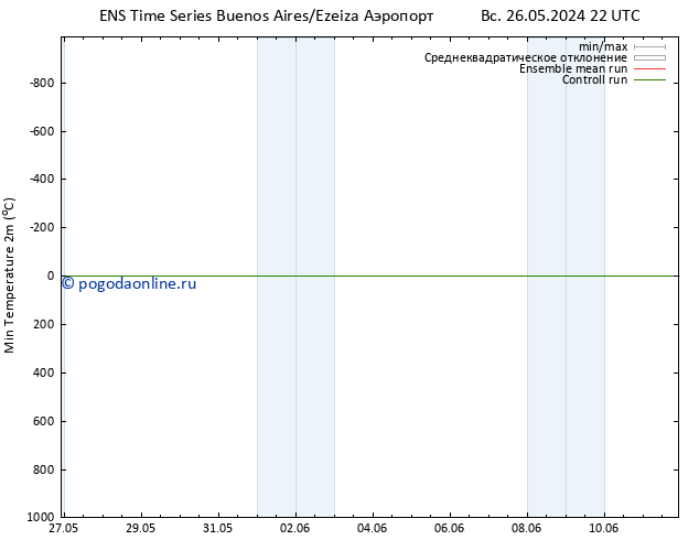 Темпер. мин. (2т) GEFS TS ср 29.05.2024 22 UTC