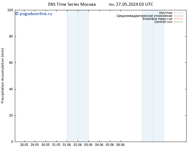 Precipitation accum. GEFS TS пн 27.05.2024 09 UTC