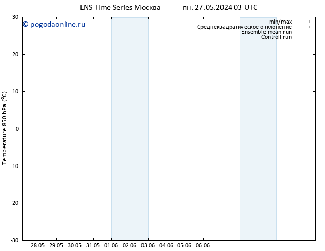 Temp. 850 гПа GEFS TS пн 27.05.2024 09 UTC