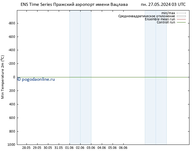 Темпер. мин. (2т) GEFS TS Вс 02.06.2024 09 UTC