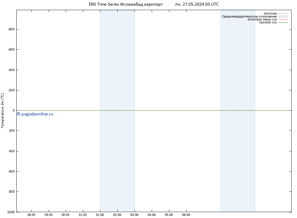 карта температуры GEFS TS чт 30.05.2024 03 UTC