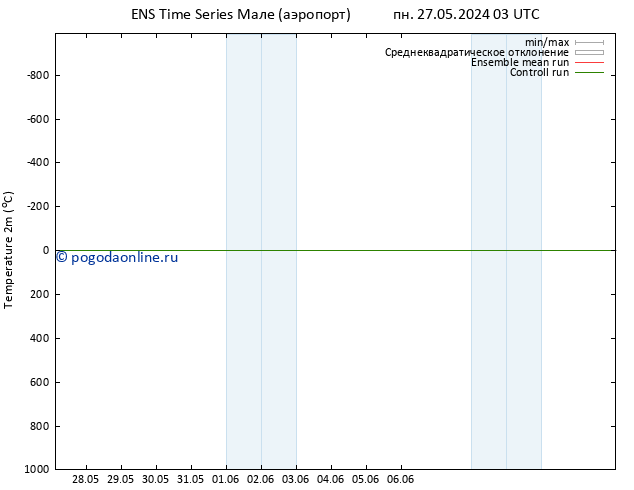 карта температуры GEFS TS Вс 09.06.2024 03 UTC