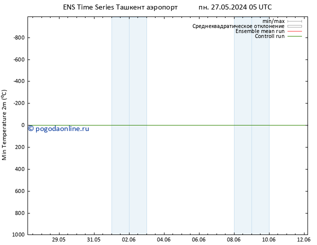 Темпер. мин. (2т) GEFS TS пн 27.05.2024 23 UTC