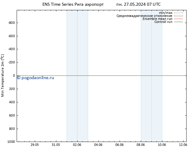 Темпер. мин. (2т) GEFS TS пт 31.05.2024 07 UTC