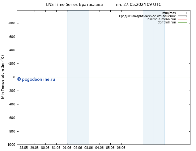 Темпер. мин. (2т) GEFS TS пт 31.05.2024 09 UTC