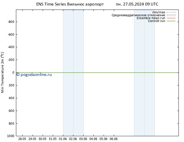 Темпер. мин. (2т) GEFS TS чт 30.05.2024 09 UTC