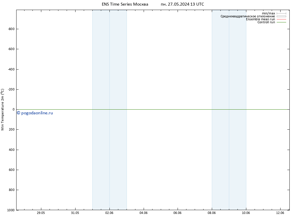 Темпер. мин. (2т) GEFS TS ср 05.06.2024 01 UTC