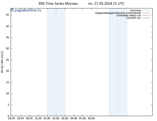 ветер 10 m GEFS TS пн 27.05.2024 21 UTC