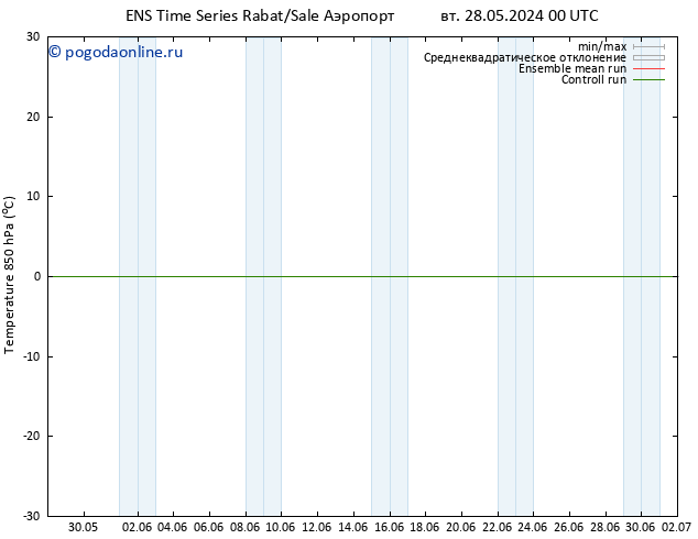 Temp. 850 гПа GEFS TS чт 06.06.2024 12 UTC