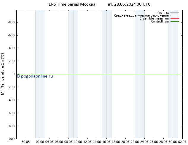 Темпер. мин. (2т) GEFS TS чт 30.05.2024 18 UTC