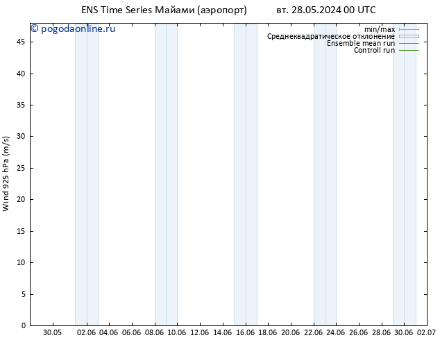 ветер 925 гПа GEFS TS пт 31.05.2024 00 UTC