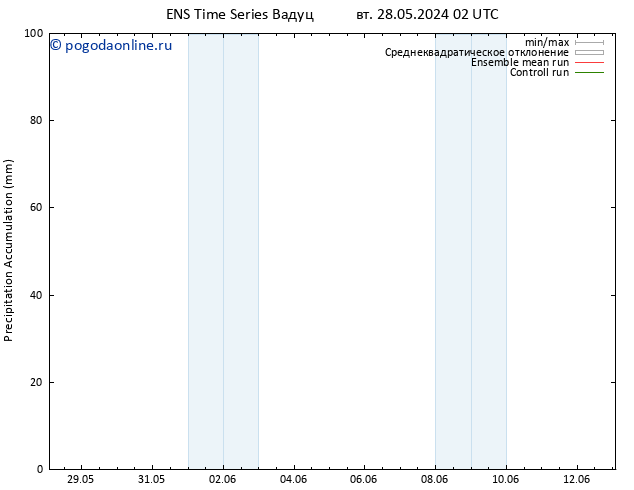Precipitation accum. GEFS TS ср 29.05.2024 20 UTC
