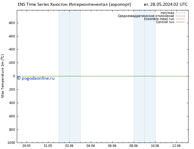 Темпер. макс 2т GEFS TS чт 30.05.2024 08 UTC