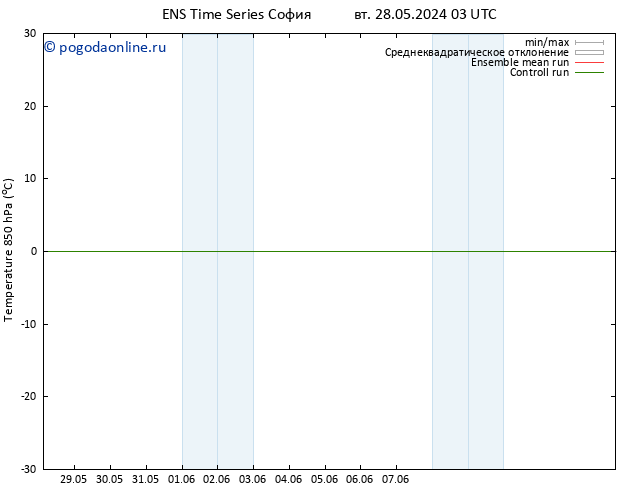 Temp. 850 гПа GEFS TS сб 01.06.2024 03 UTC