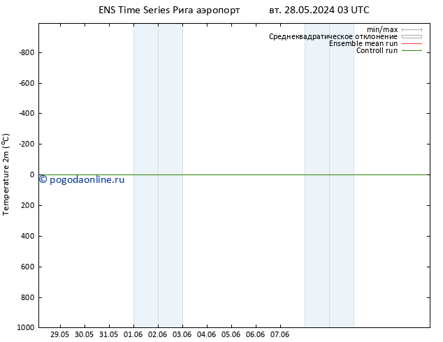 карта температуры GEFS TS вт 28.05.2024 15 UTC