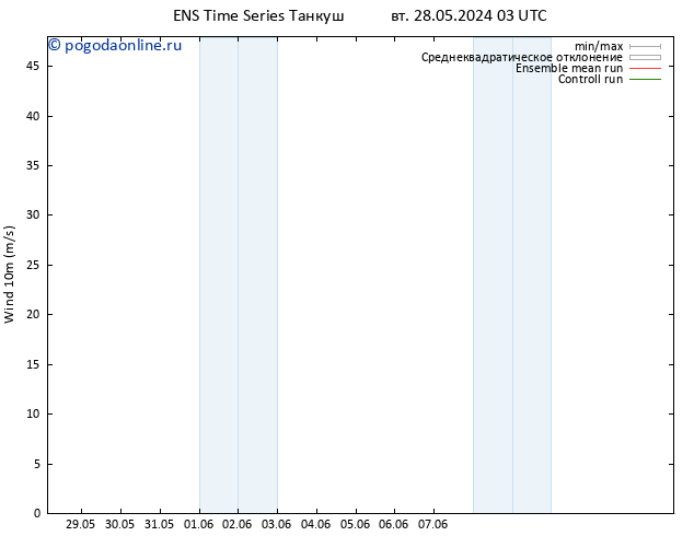 ветер 10 m GEFS TS вт 04.06.2024 03 UTC