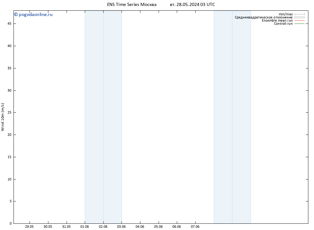 ветер 10 m GEFS TS вт 04.06.2024 03 UTC