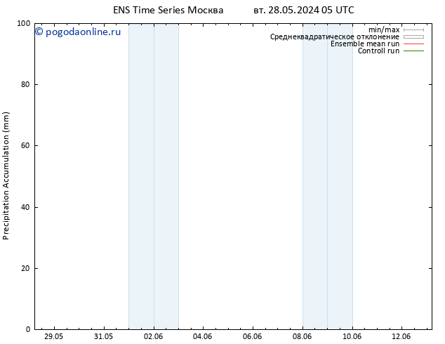 Precipitation accum. GEFS TS ср 29.05.2024 11 UTC