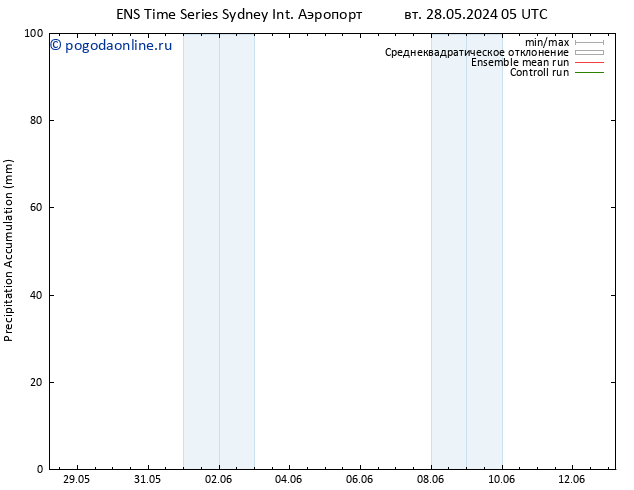 Precipitation accum. GEFS TS ср 29.05.2024 05 UTC