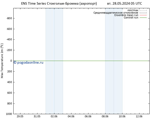 Темпер. макс 2т GEFS TS вт 28.05.2024 05 UTC