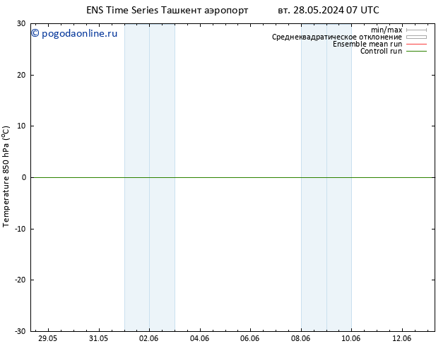 Temp. 850 гПа GEFS TS ср 29.05.2024 01 UTC