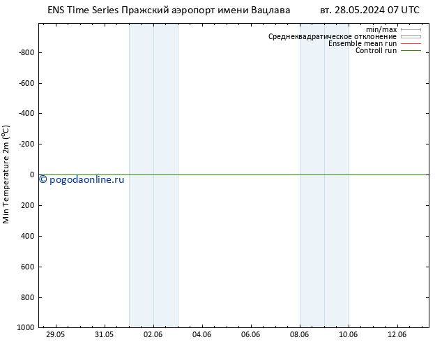 Темпер. мин. (2т) GEFS TS вт 28.05.2024 07 UTC